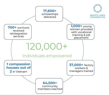 PacificFoundationAchievements